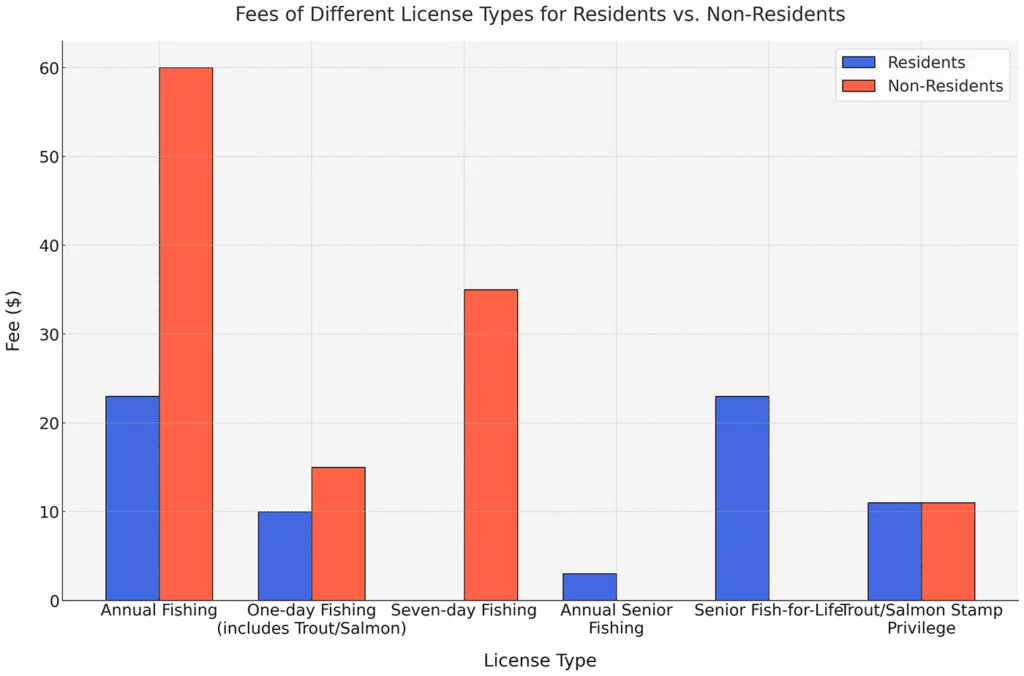 Fees of Different License types in Indiana for Residents vs non residents