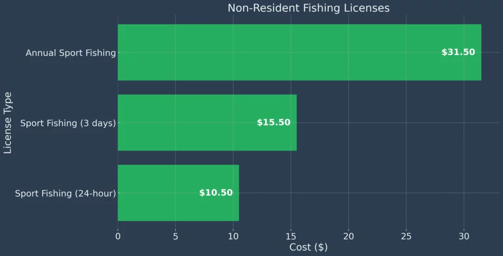 Fishing License Costs for non residents in Illinois