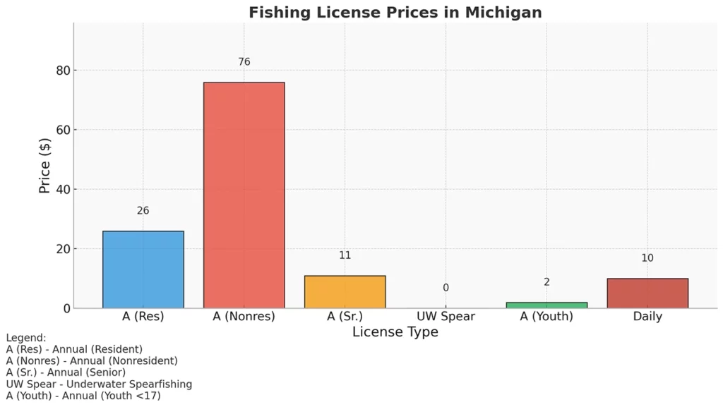 Fishing License Fees in Michigan on a chart