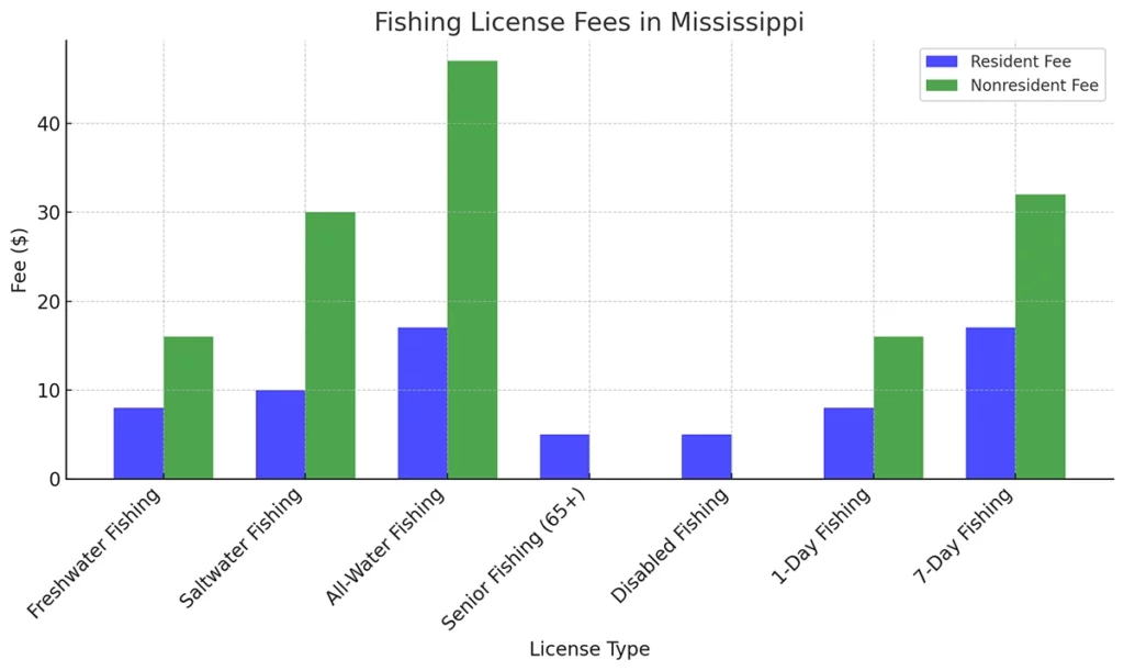 Fishing license fees in Mississippi