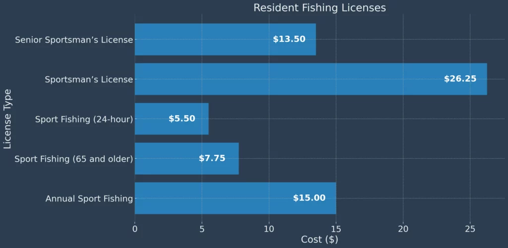 Illinois Fishing License Costs for residents