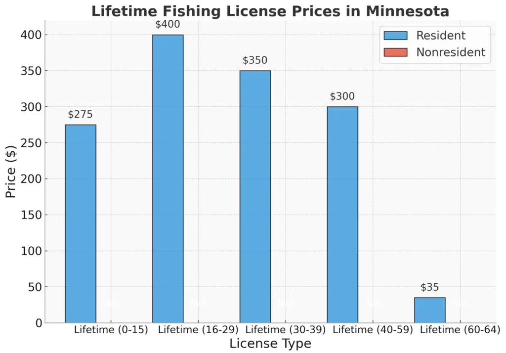 Lifetime Fishing License Prices in Minnesota