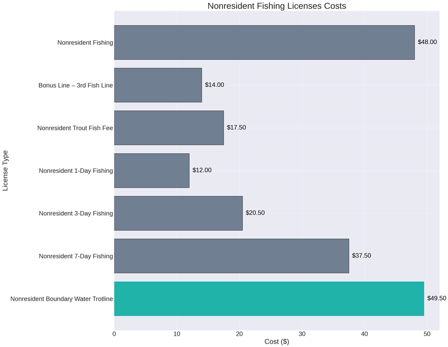 Non-Resident Fishing Licenses Costs - A pie chart showcasing the distribution of license fees towards various conservation activities in Iowa