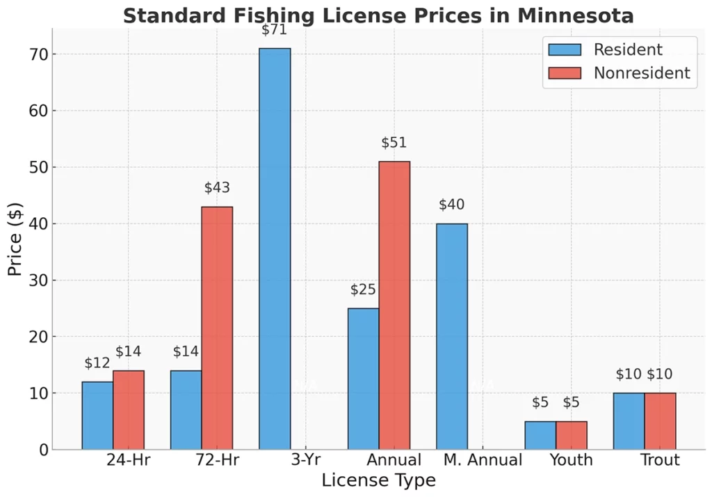 Standard Fishing License Prices in Minnesota